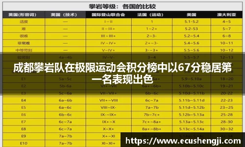 成都攀岩队在极限运动会积分榜中以67分稳居第一名表现出色